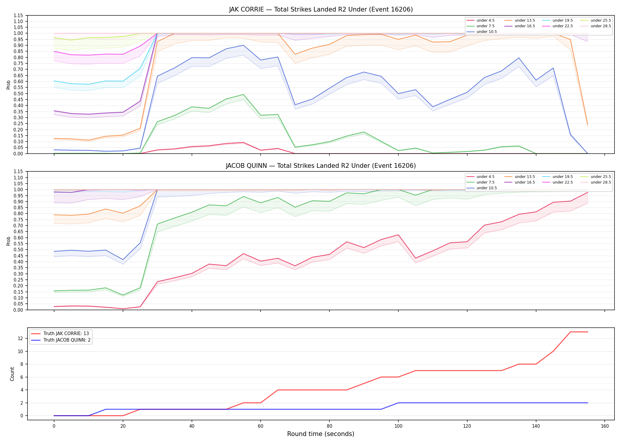 Round: Total Strikes Landed — round 2 — Dev