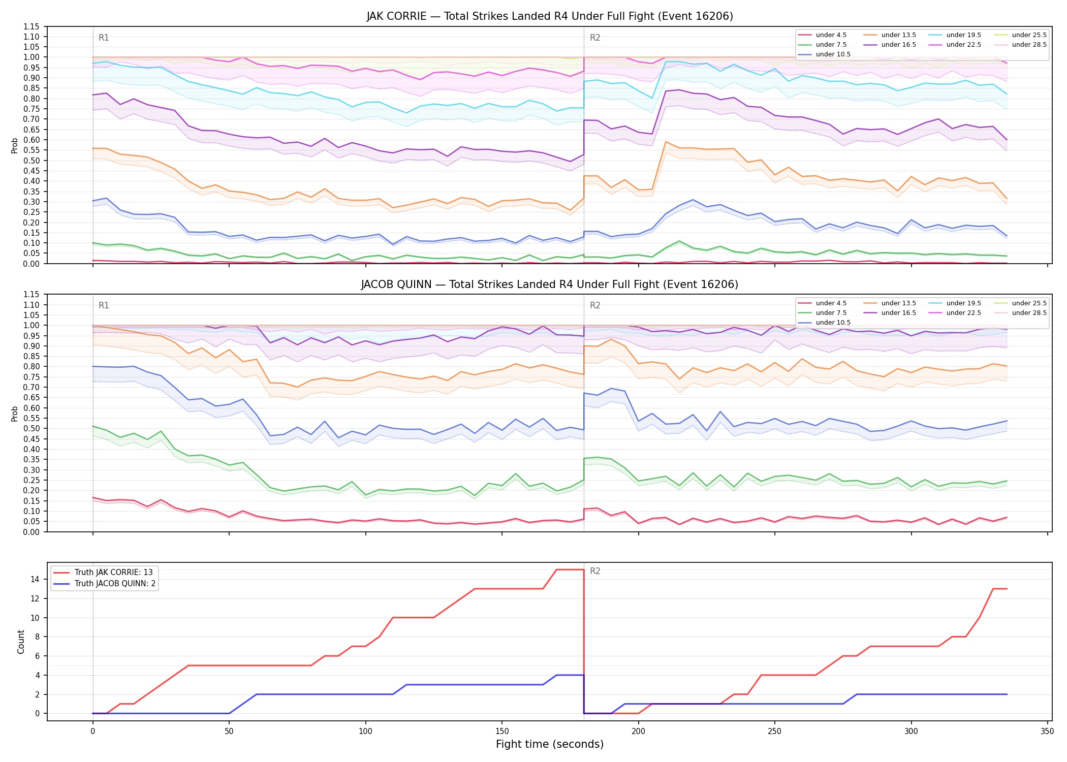 Round: Total Strikes Landed — round 4 — fight view — Dev