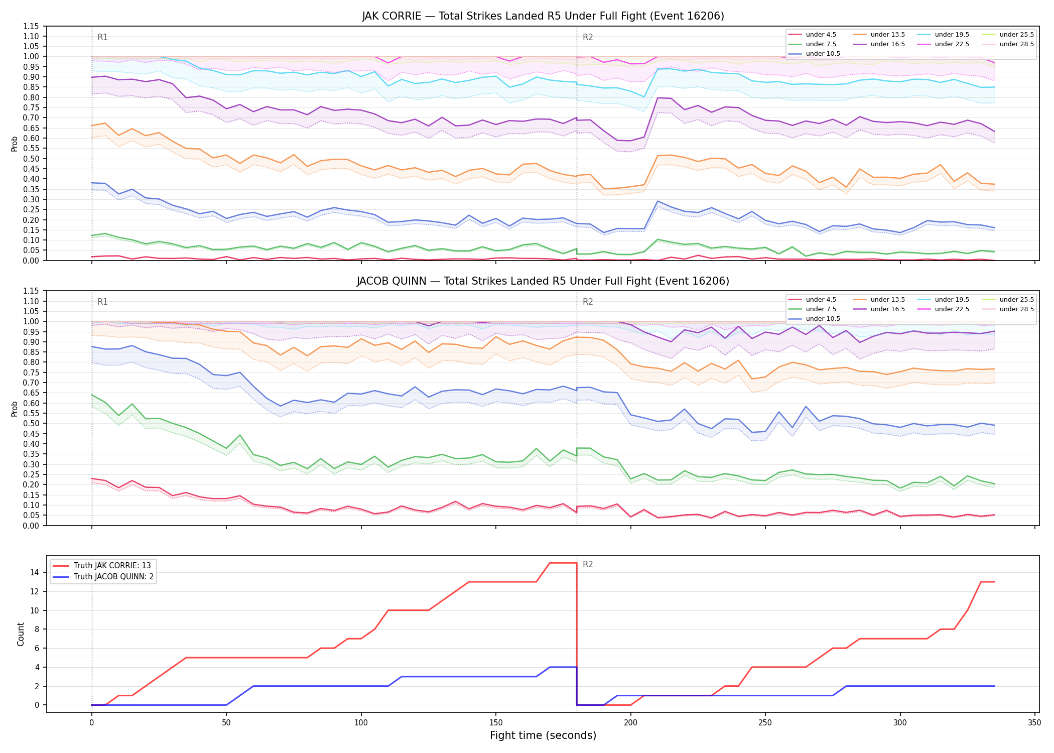 Round: Total Strikes Landed — round 5 — fight view — Dev