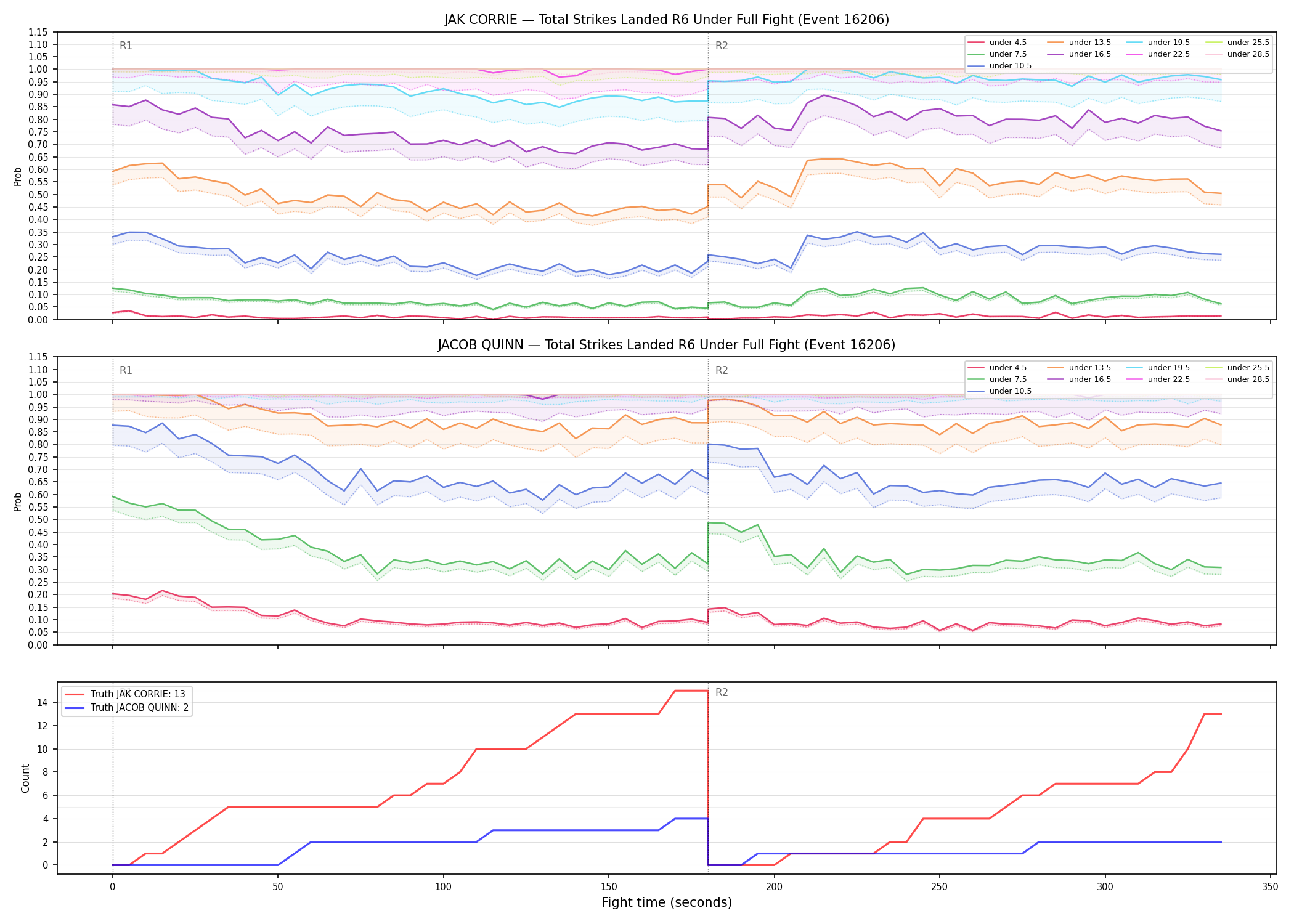 Round: Total Strikes Landed — round 6 — fight view — Dev