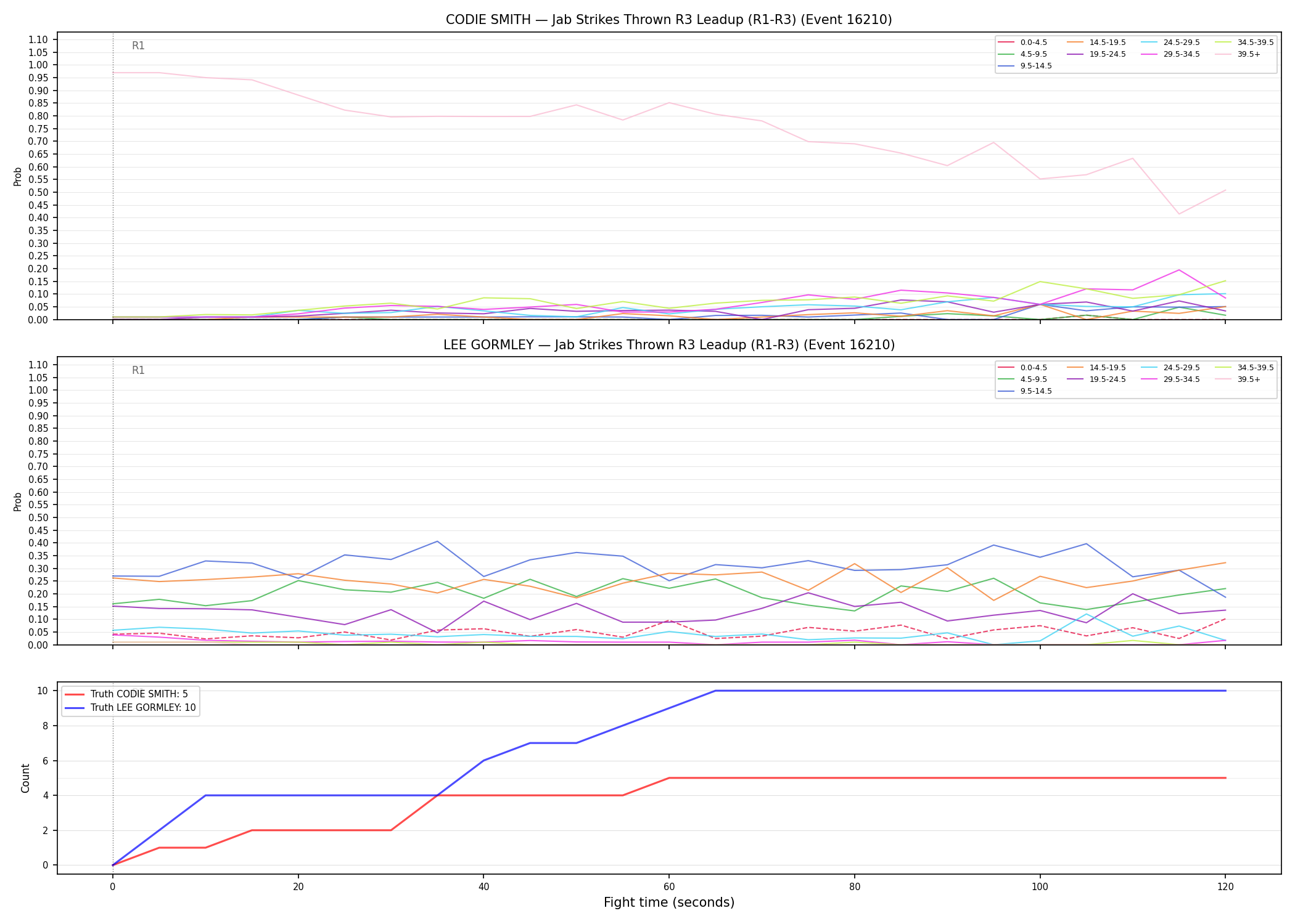 Round: Jab Strikes Thrown — round 3 — leadup — Dev