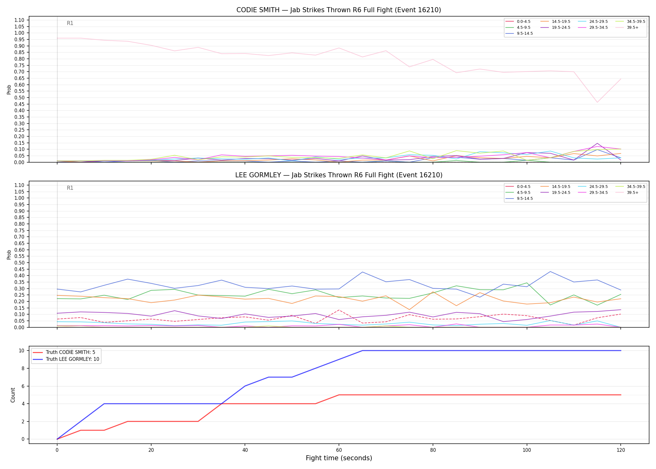 Round: Jab Strikes Thrown — round 6 — fight view — Dev