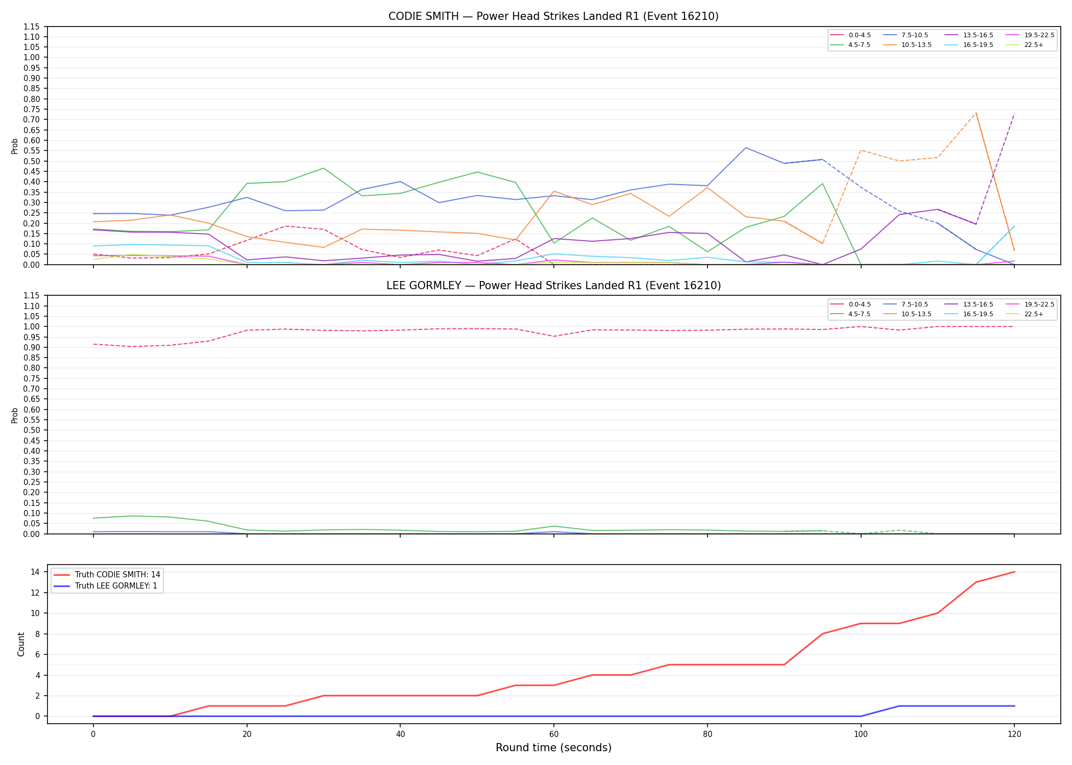 Round: Power Head Strikes Landed — round 1 — Dev