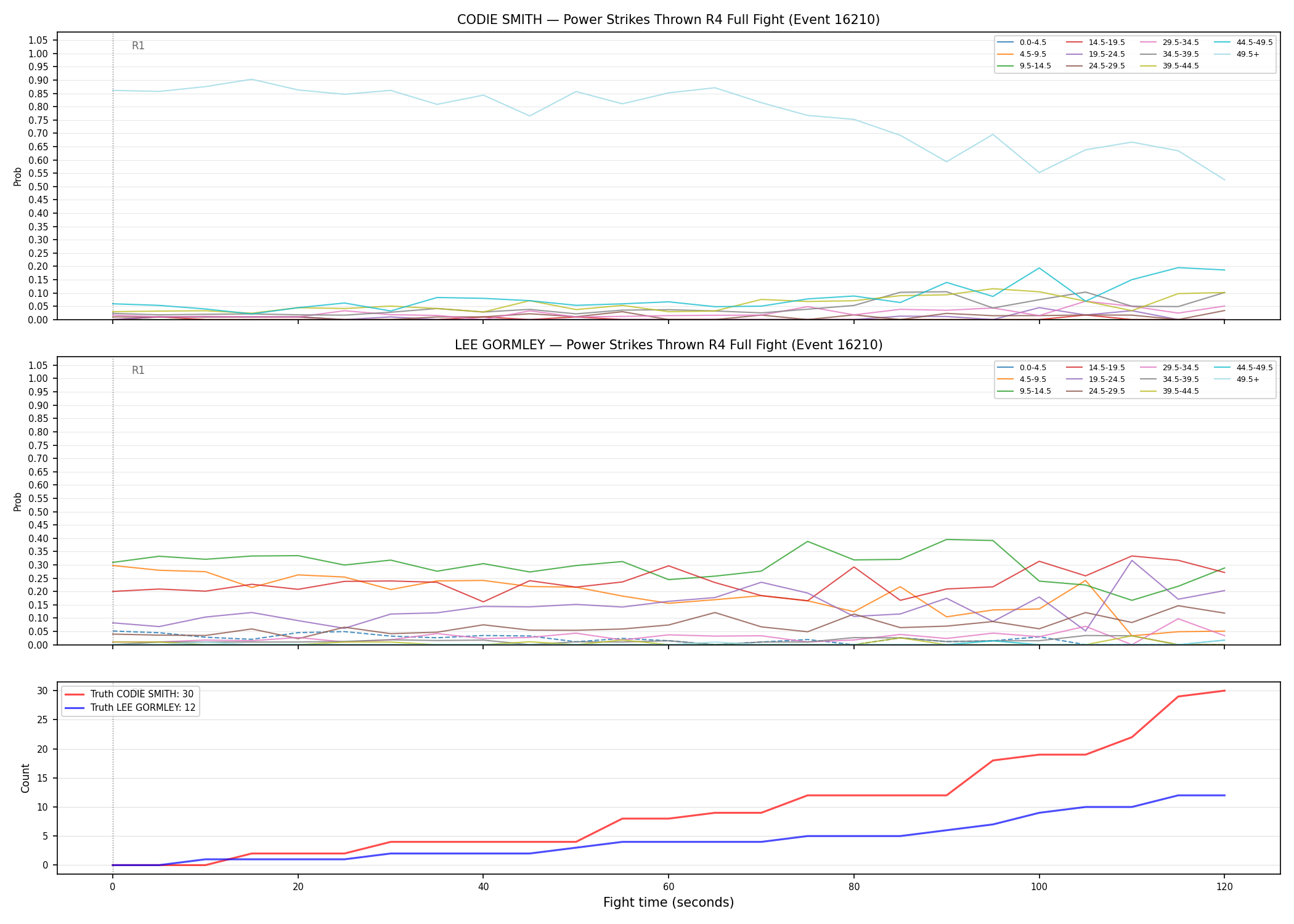 Round: Power Strikes Thrown — round 4 — fight view — Dev