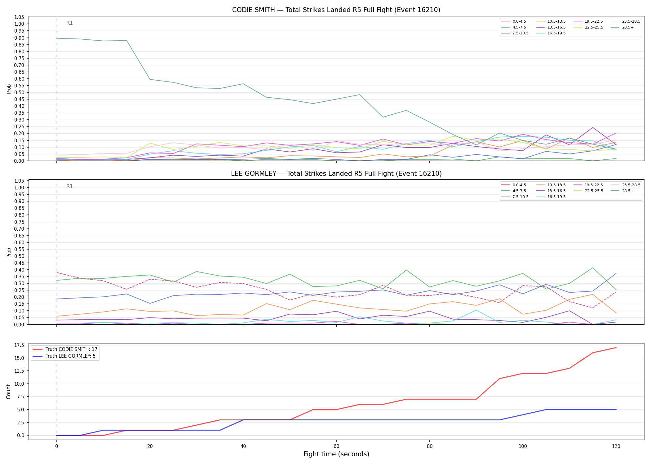 Round: Total Strikes Landed — round 5 — fight view — Dev