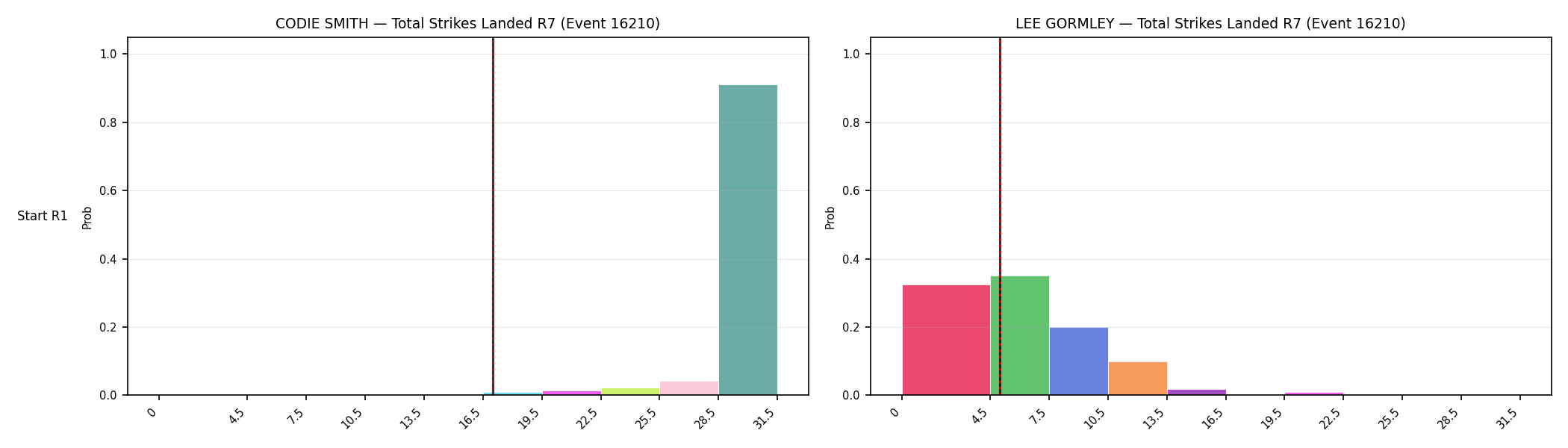 Round: Total Strikes Landed — round 7 — snapshots — Dev