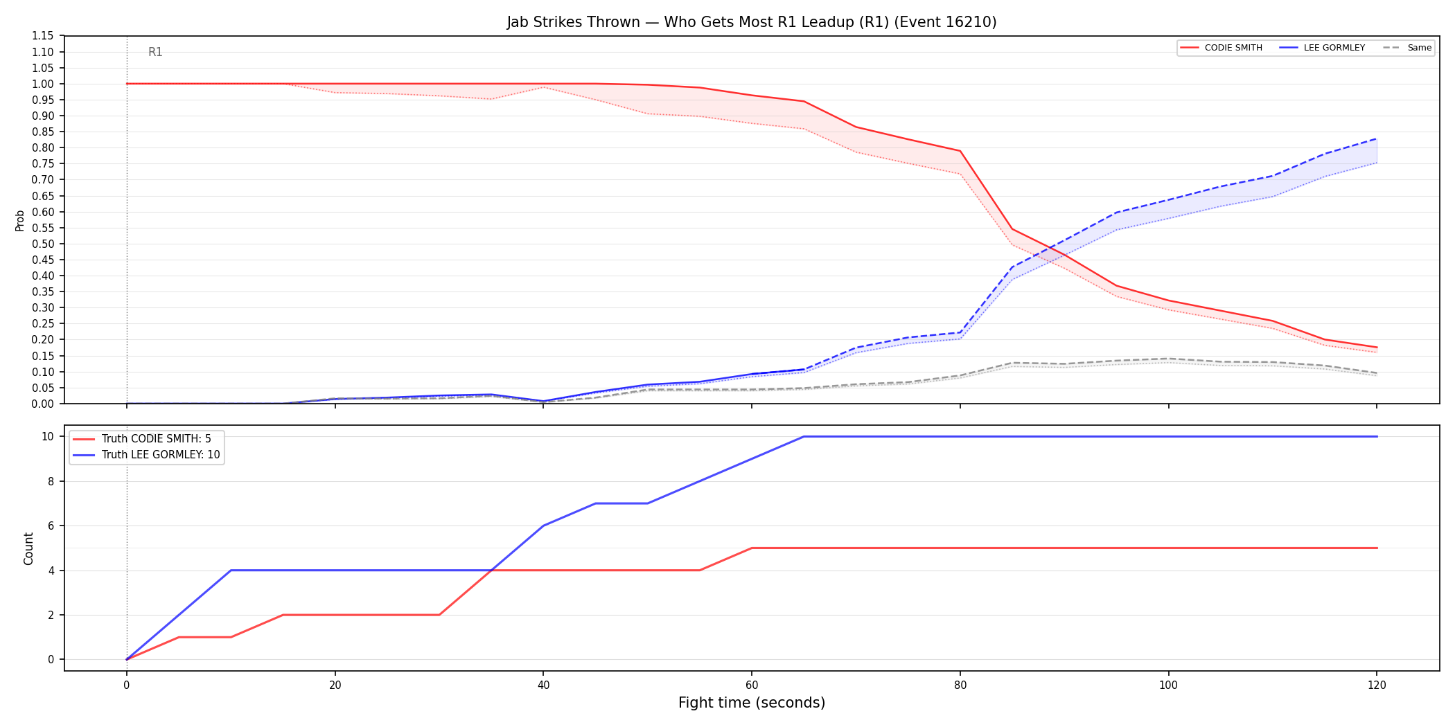 Round: Jab Strikes Thrown — round 1 — leadup — Dev