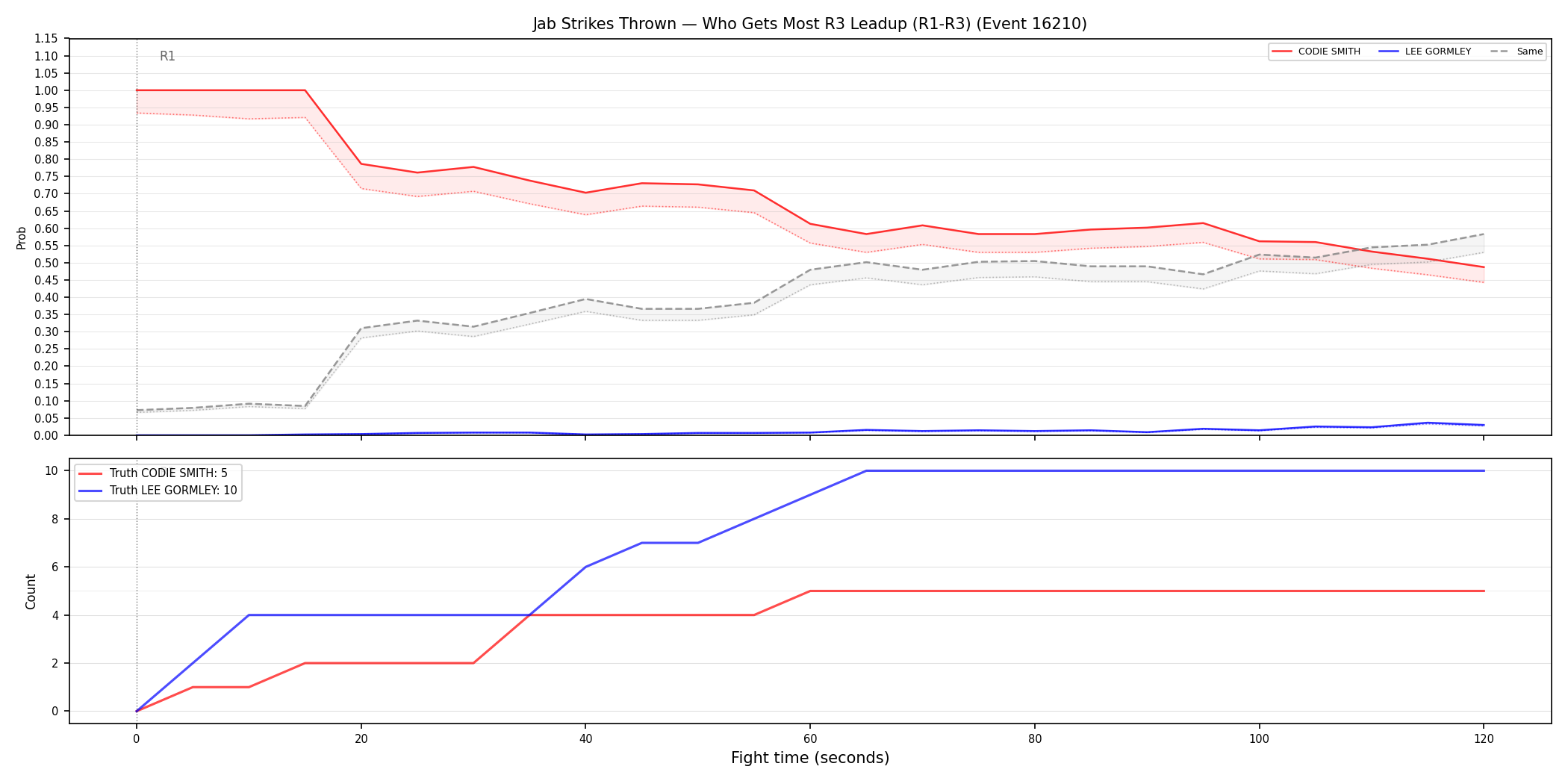 Round: Jab Strikes Thrown — round 3 — leadup — Dev