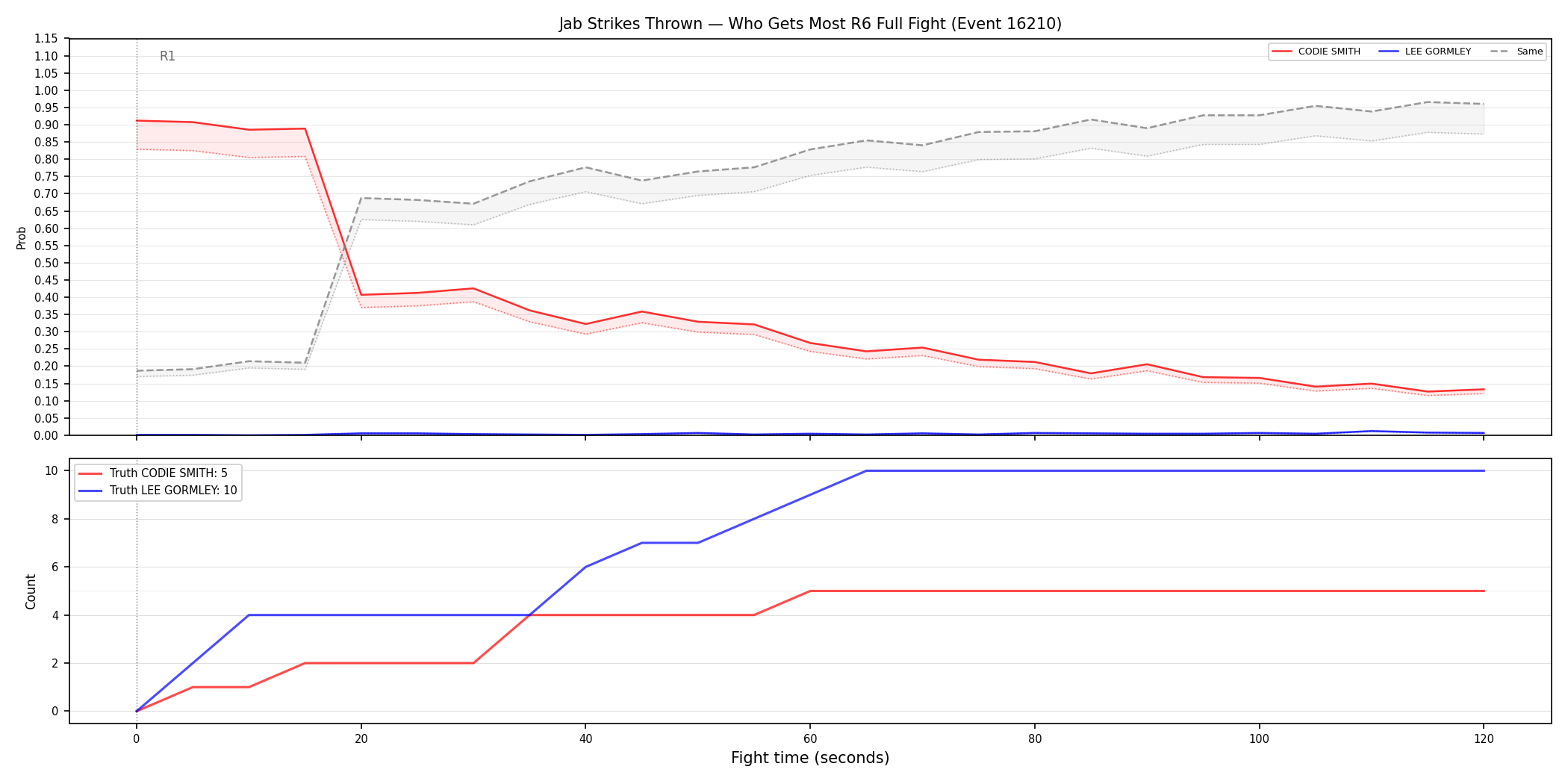 Round: Jab Strikes Thrown — round 6 — fight view — Dev
