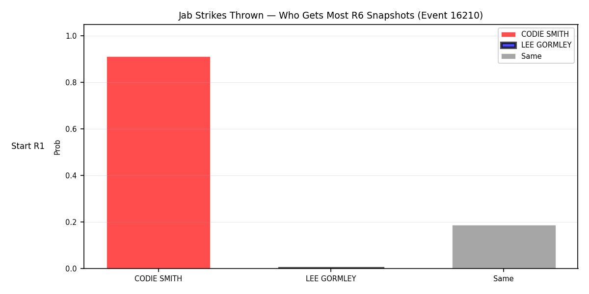 Round: Jab Strikes Thrown — round 6 — snapshots — Dev