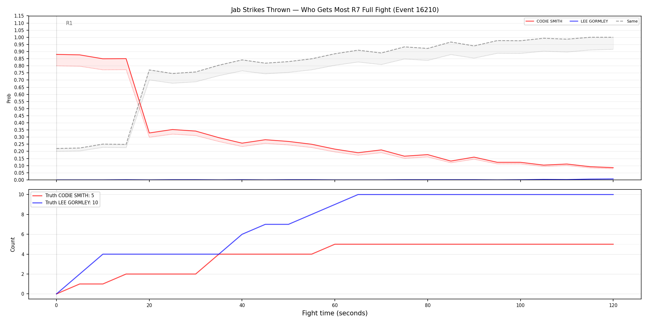 Round: Jab Strikes Thrown — round 7 — fight view — Dev