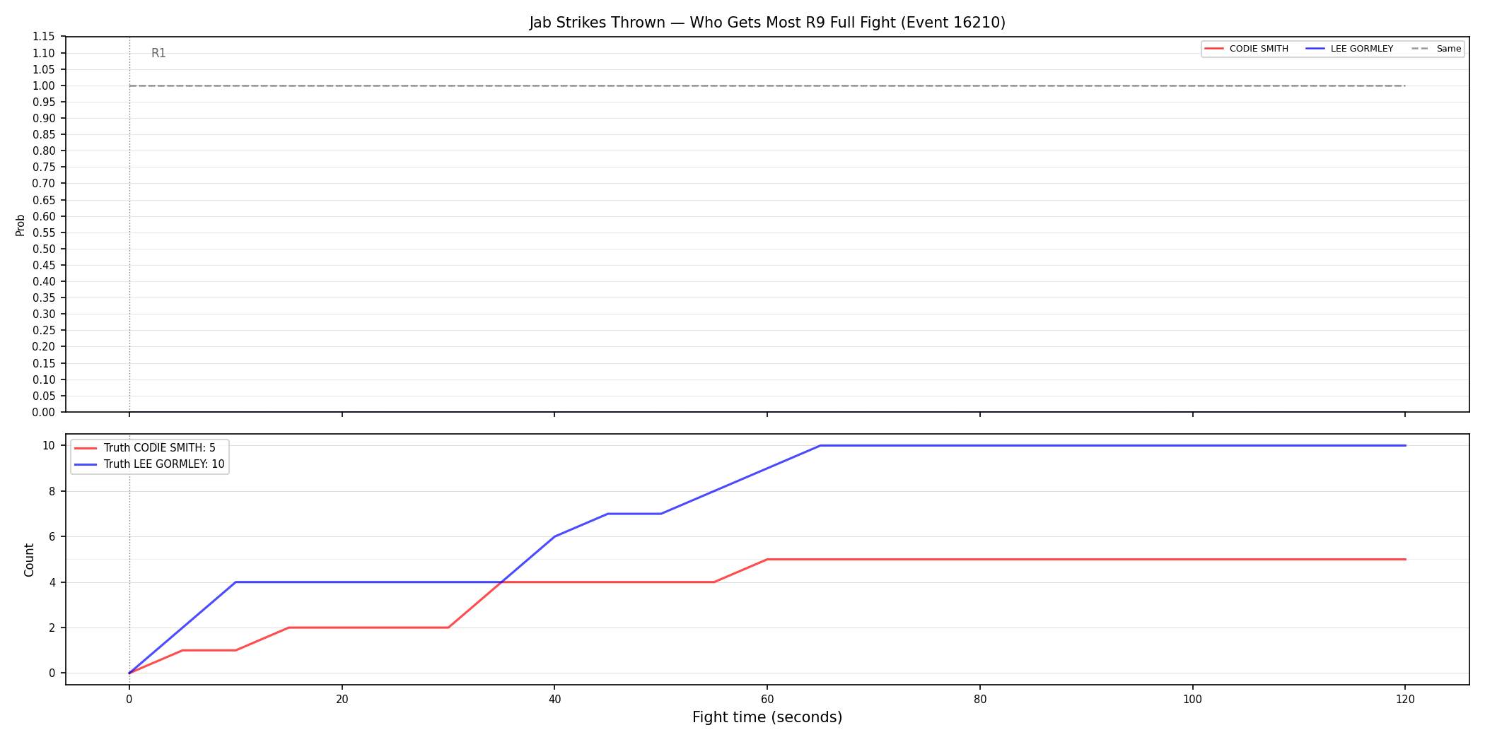 Round: Jab Strikes Thrown — round 9 — fight view — Dev