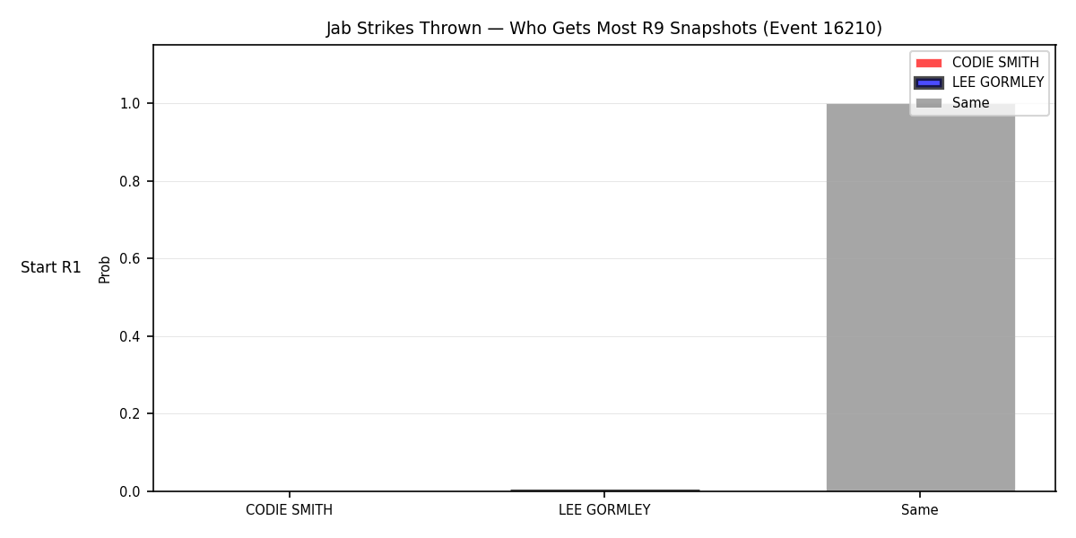 Round: Jab Strikes Thrown — round 9 — snapshots — Dev
