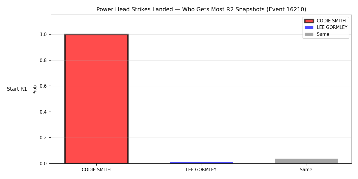 Round: Power Head Strikes Landed — round 2 — snapshots — Dev