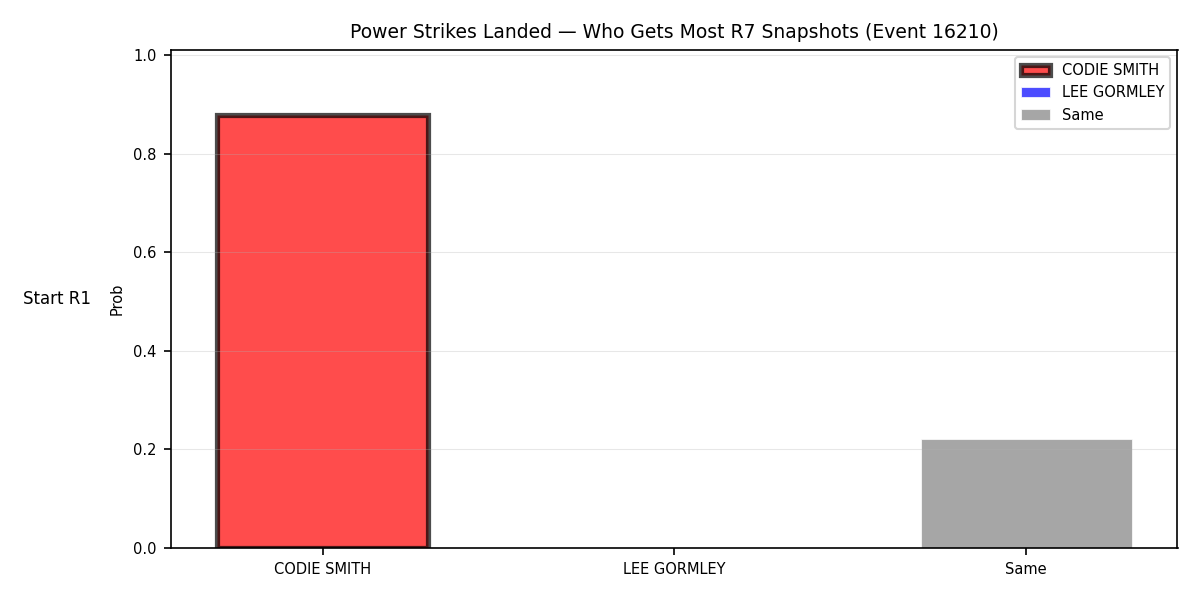 Round: Power Strikes Landed — round 7 — snapshots — Dev