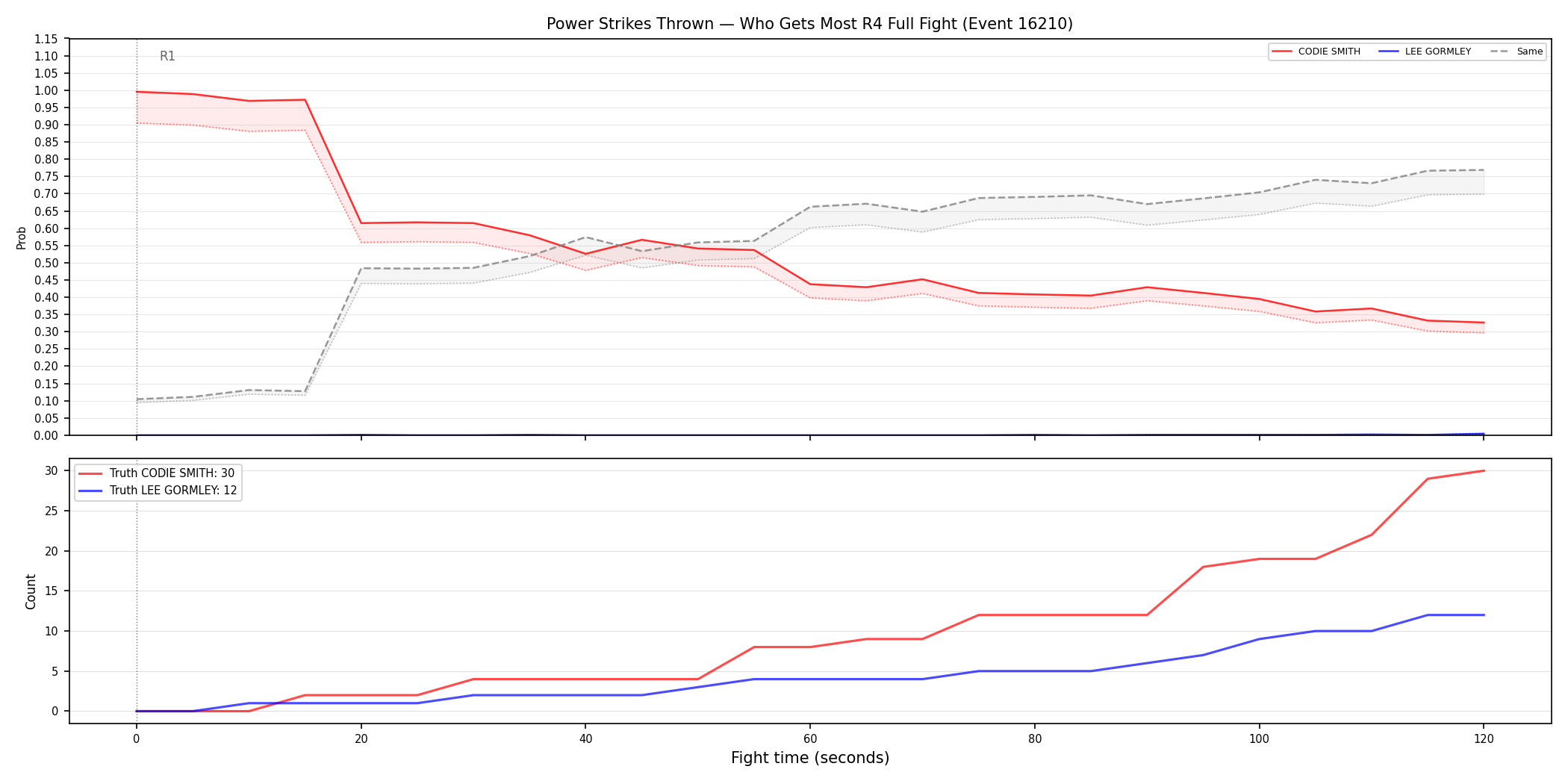 Round: Power Strikes Thrown — round 4 — fight view — Dev