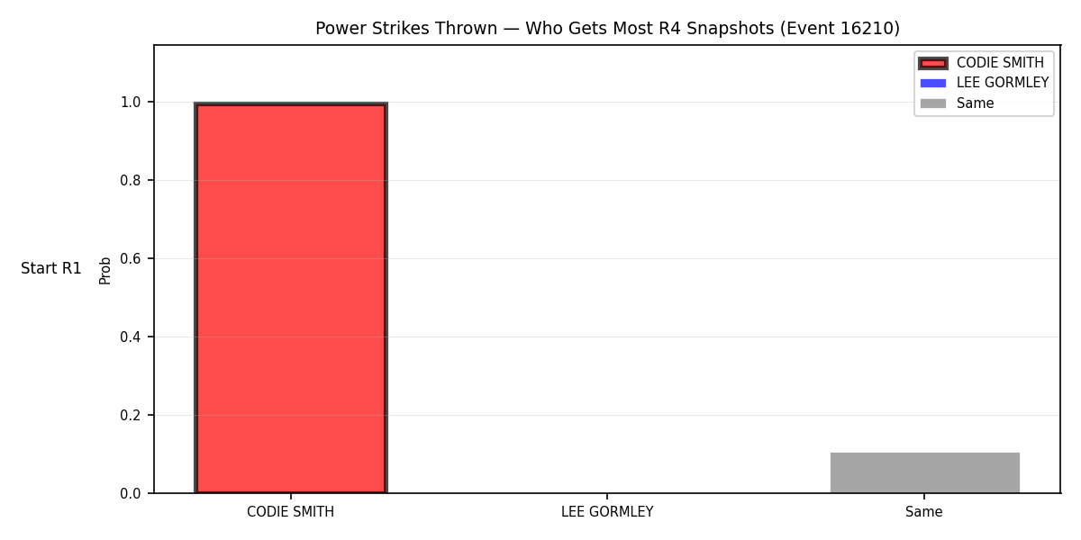 Round: Power Strikes Thrown — round 4 — snapshots — Dev