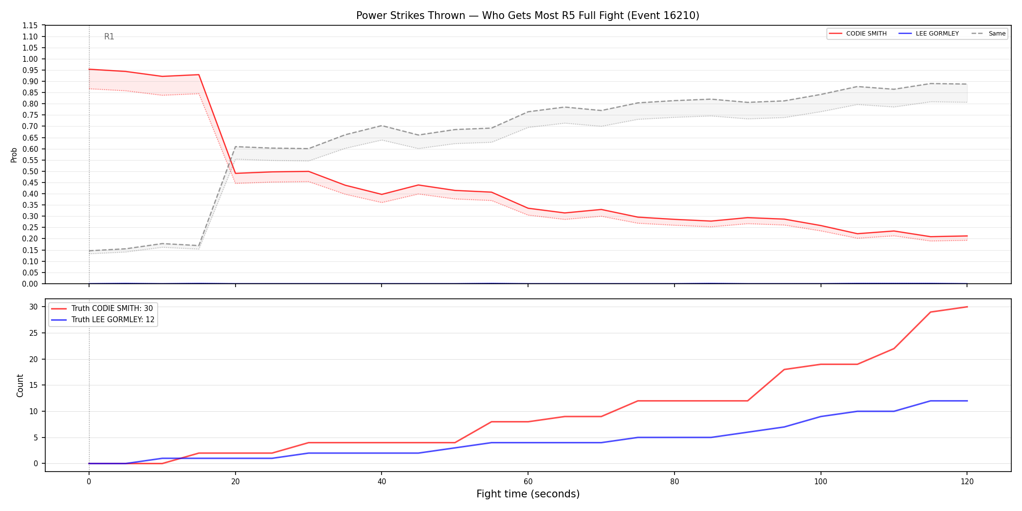 Round: Power Strikes Thrown — round 5 — fight view — Dev