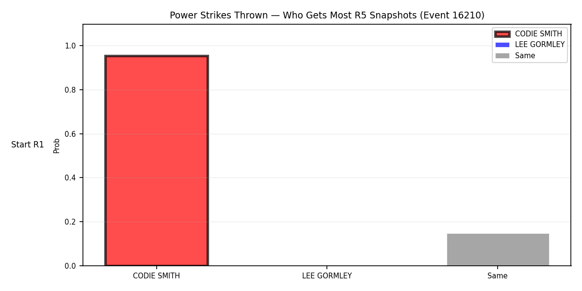 Round: Power Strikes Thrown — round 5 — snapshots — Dev