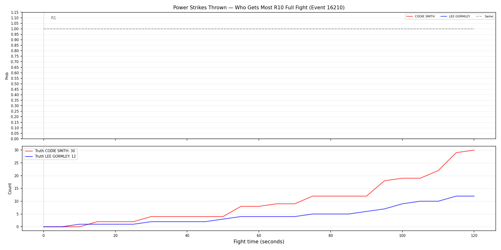 Round: Power Strikes Thrown — round 10 — fight view — Dev