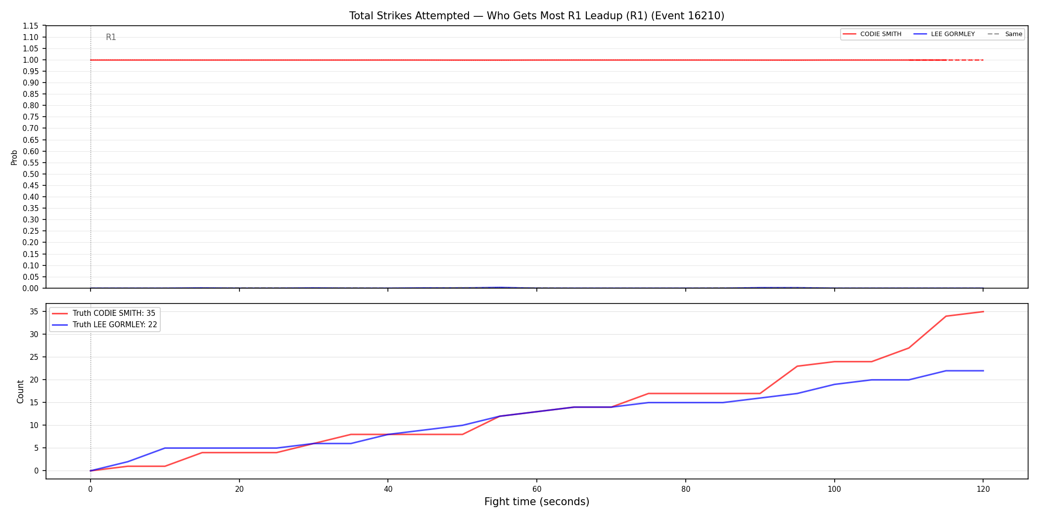 Round: Total Strikes Attempted — round 1 — leadup — Dev