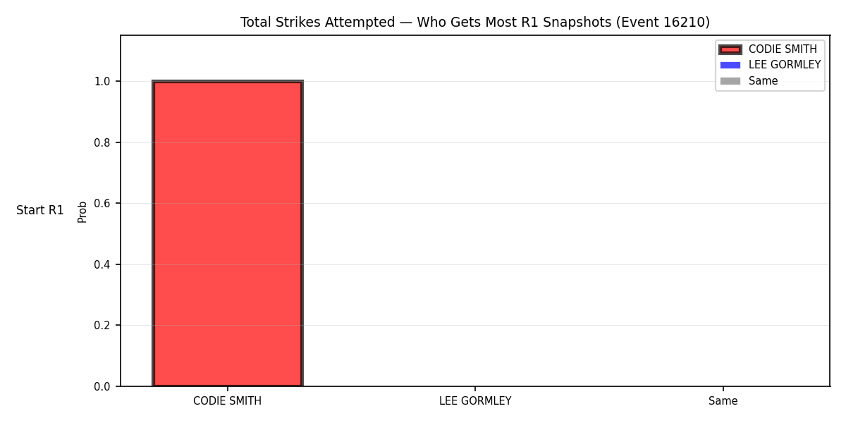 Round: Total Strikes Attempted — round 1 — snapshots — Dev