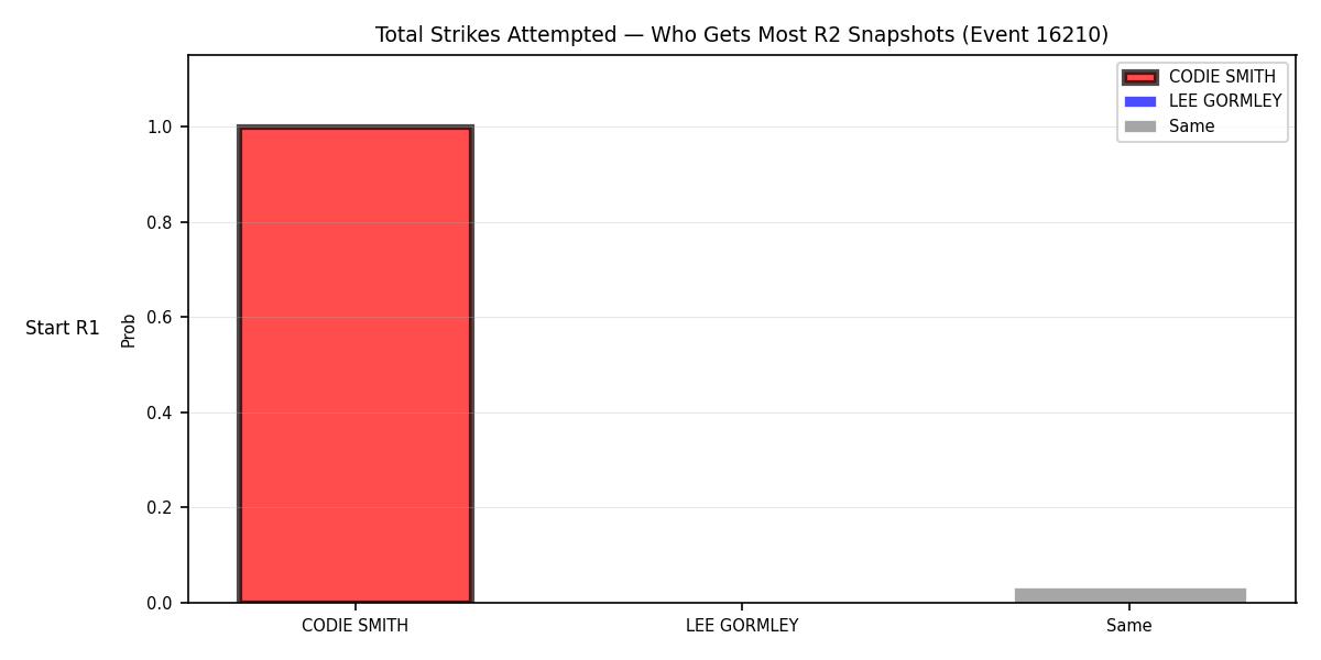Round: Total Strikes Attempted — round 2 — snapshots — Dev