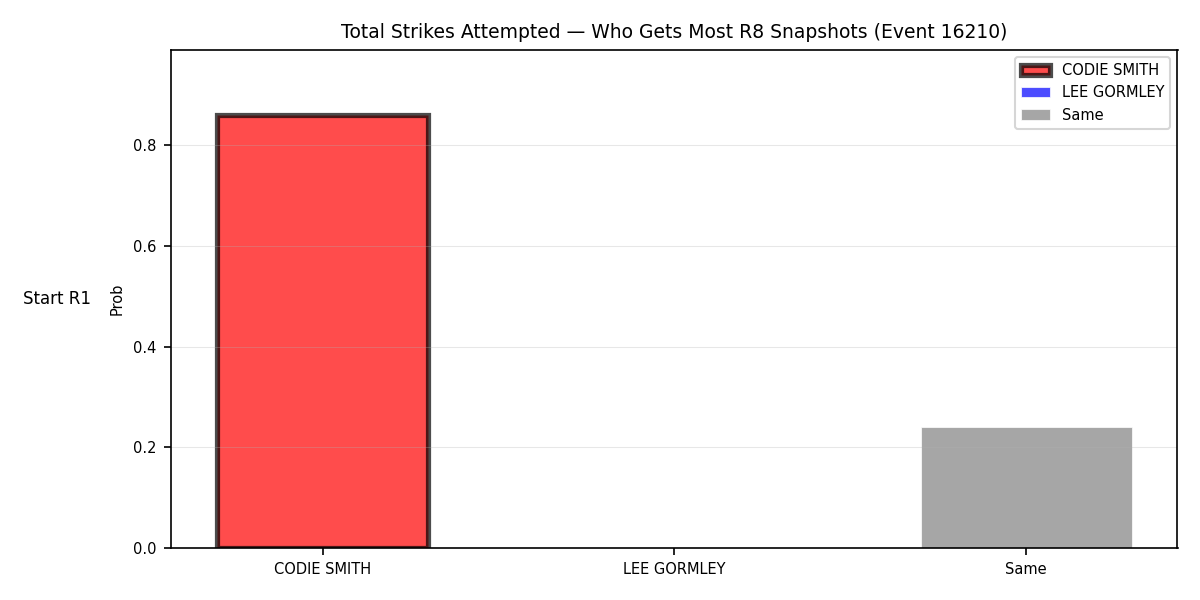 Round: Total Strikes Attempted — round 8 — snapshots — Dev