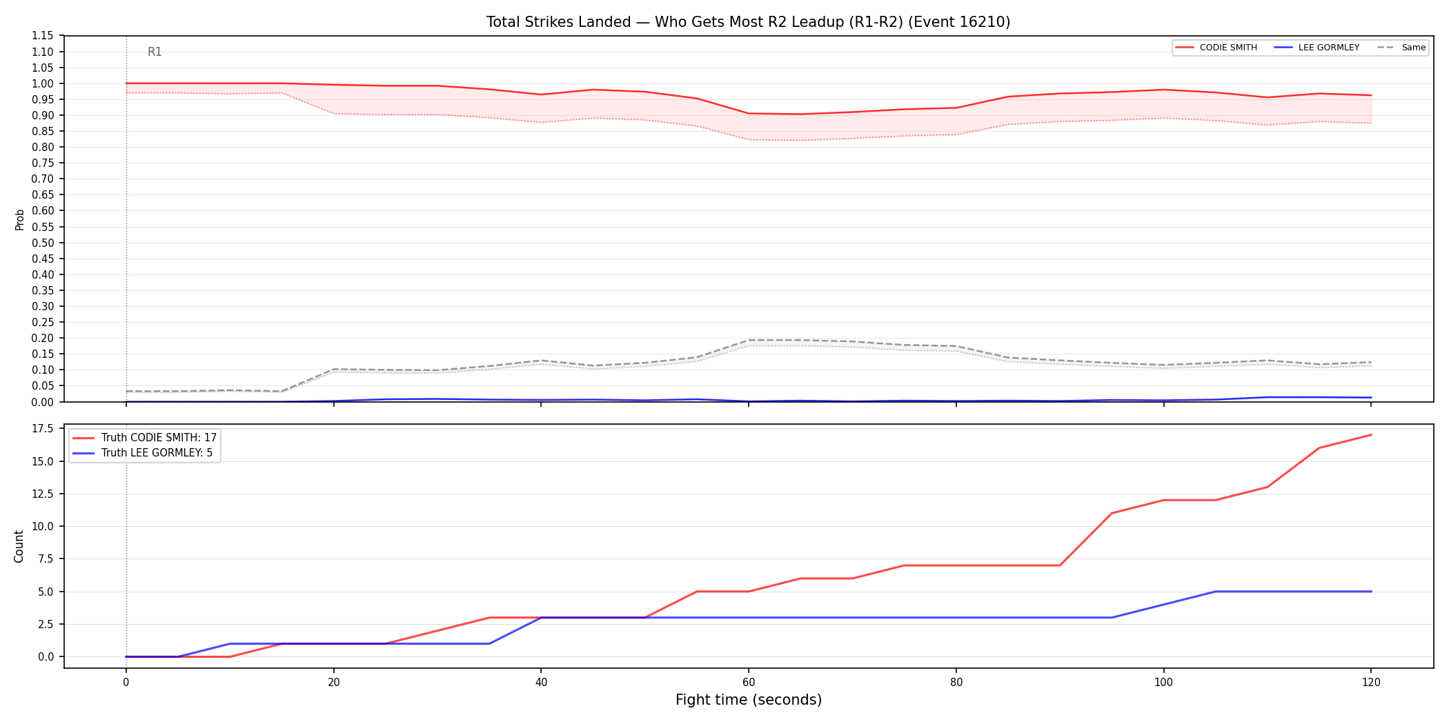Round: Total Strikes Landed — round 2 — leadup — Dev