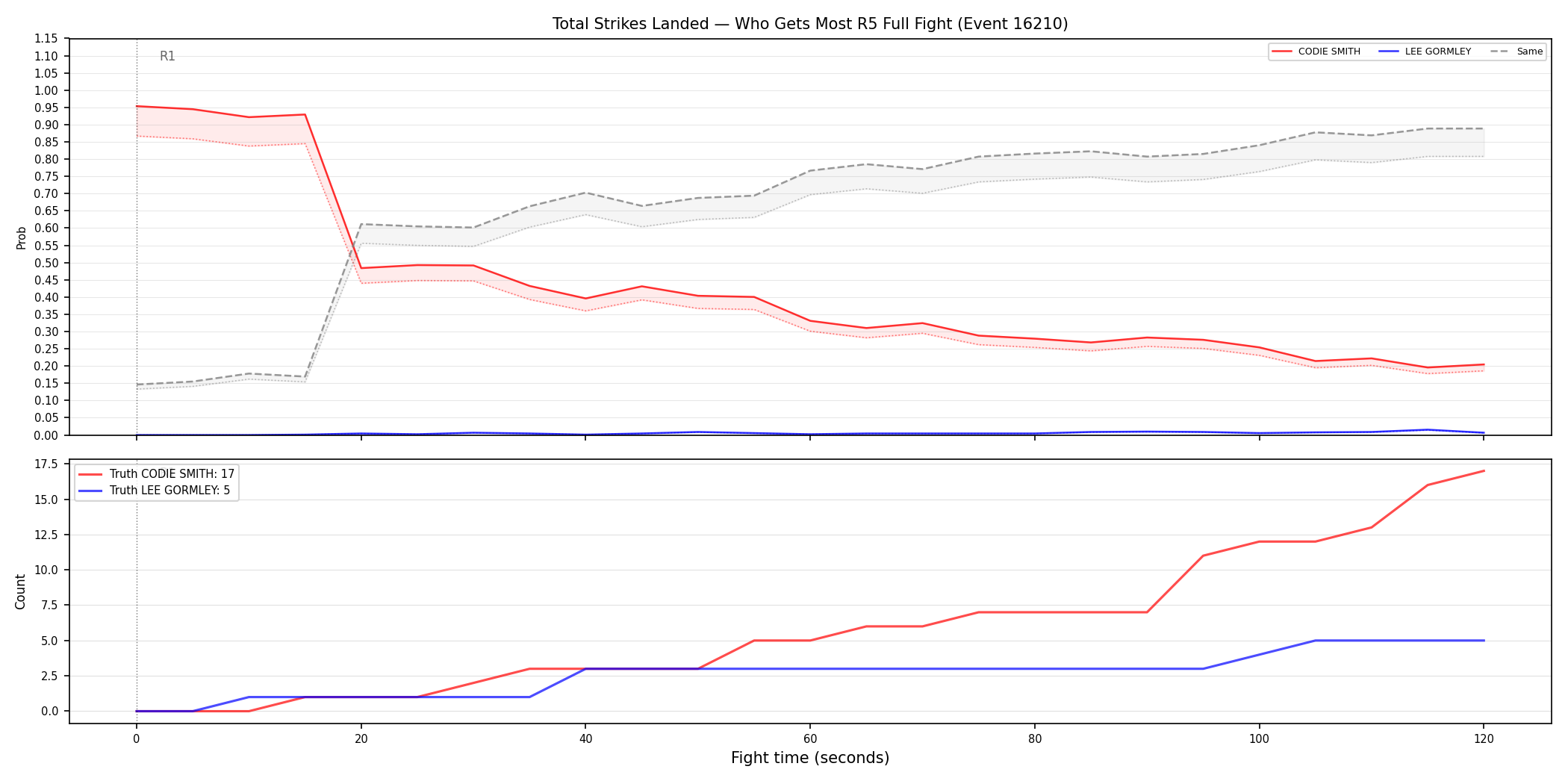 Round: Total Strikes Landed — round 5 — fight view — Dev