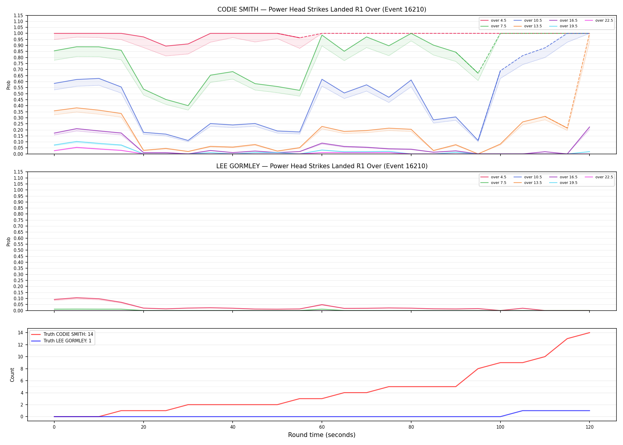 Round: Power Head Strikes Landed — round 1 — Dev