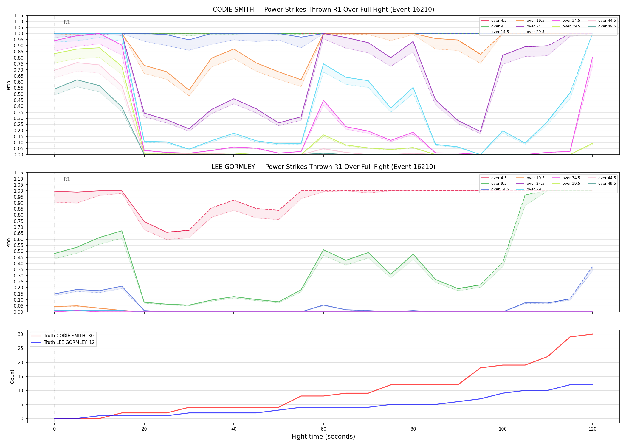 Round: Power Strikes Thrown — round 1 — fight view — Dev