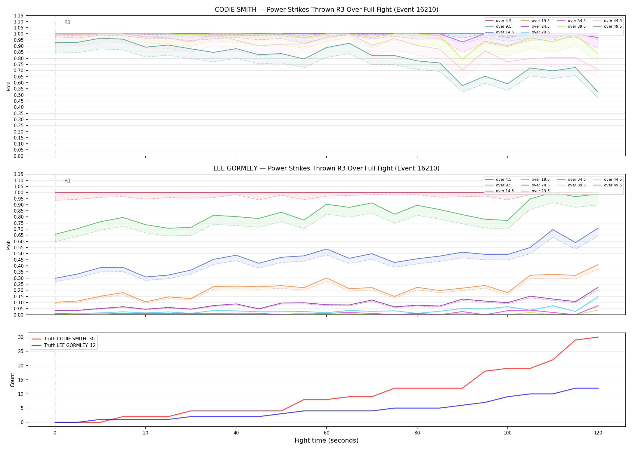 Round: Power Strikes Thrown — round 3 — fight view — Dev
