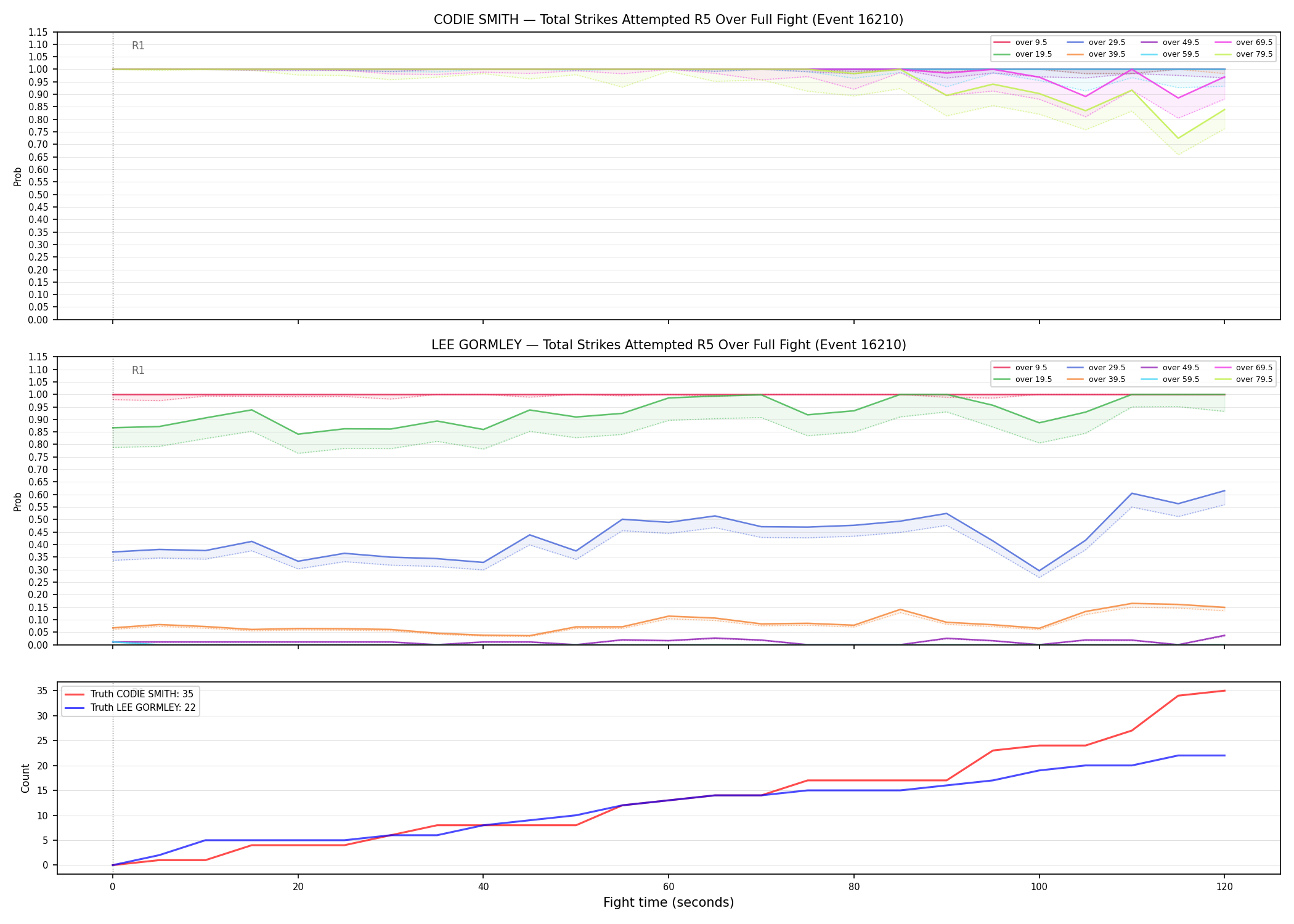 Round: Total Strikes Attempted — round 5 — fight view — Dev