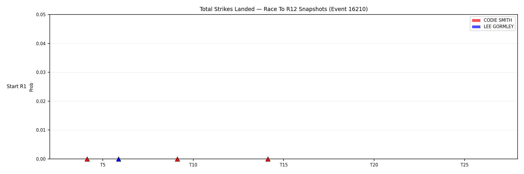 Round: Total Strikes Landed — round 12 — snapshots — Dev
