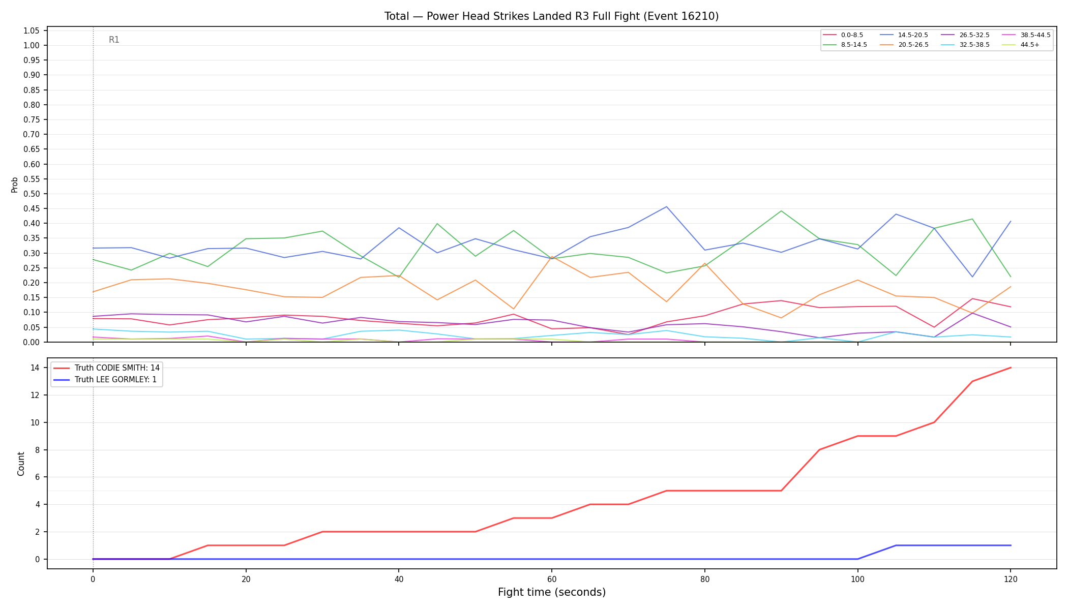 Stats/Round/Total Bins/Power Head Strikes Landed/Round 03/16210 Round 03 Fight — Dev