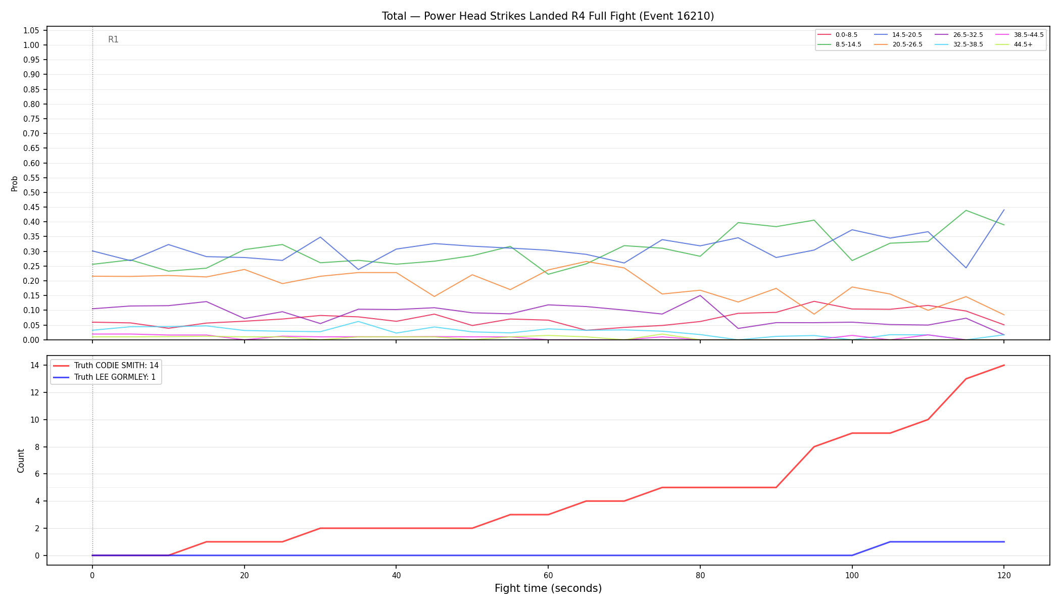 Stats/Round/Total Bins/Power Head Strikes Landed/Round 04/16210 Round 04 Fight — Dev