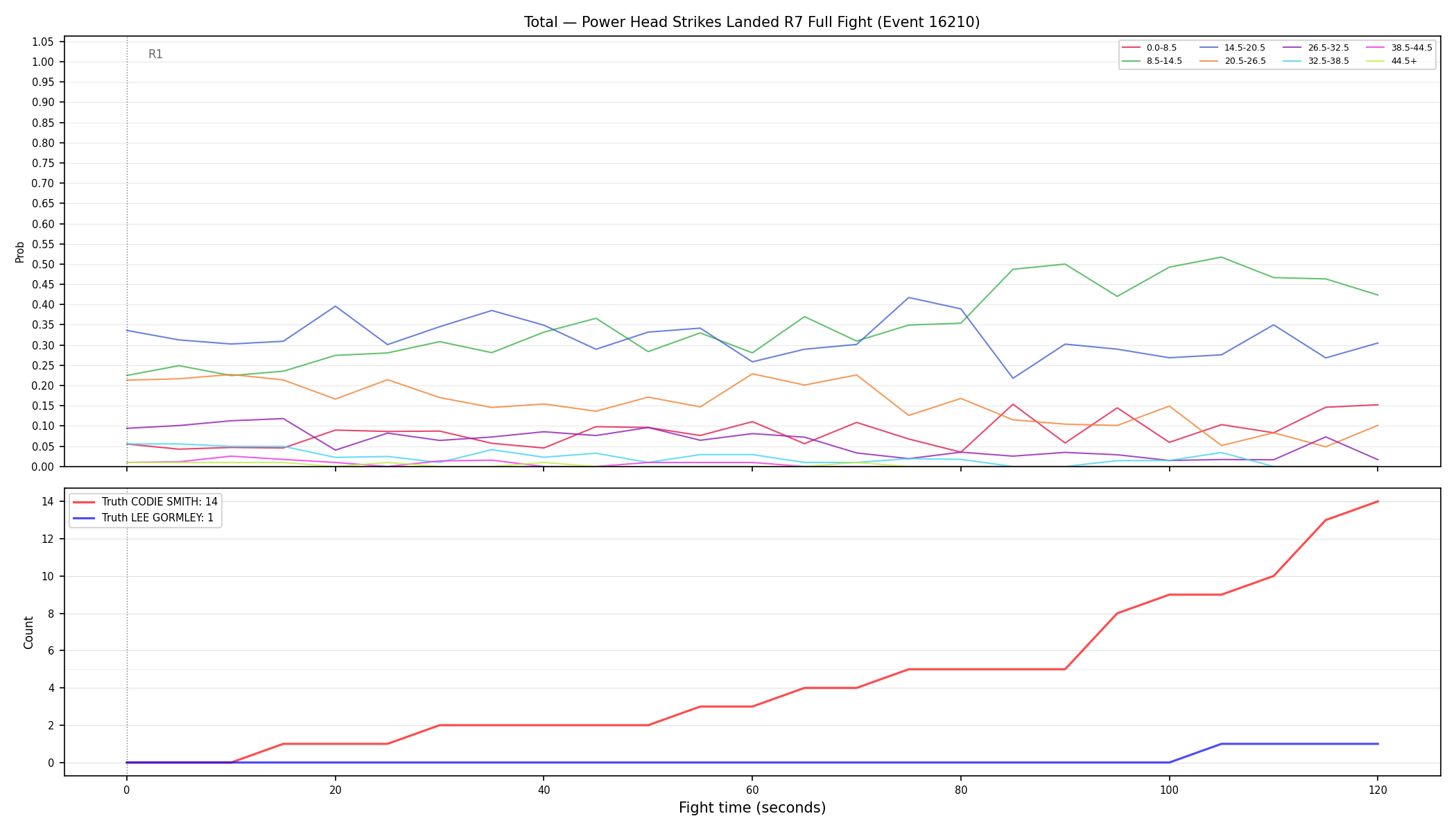 Stats/Round/Total Bins/Power Head Strikes Landed/Round 07/16210 Round 07 Fight — Dev