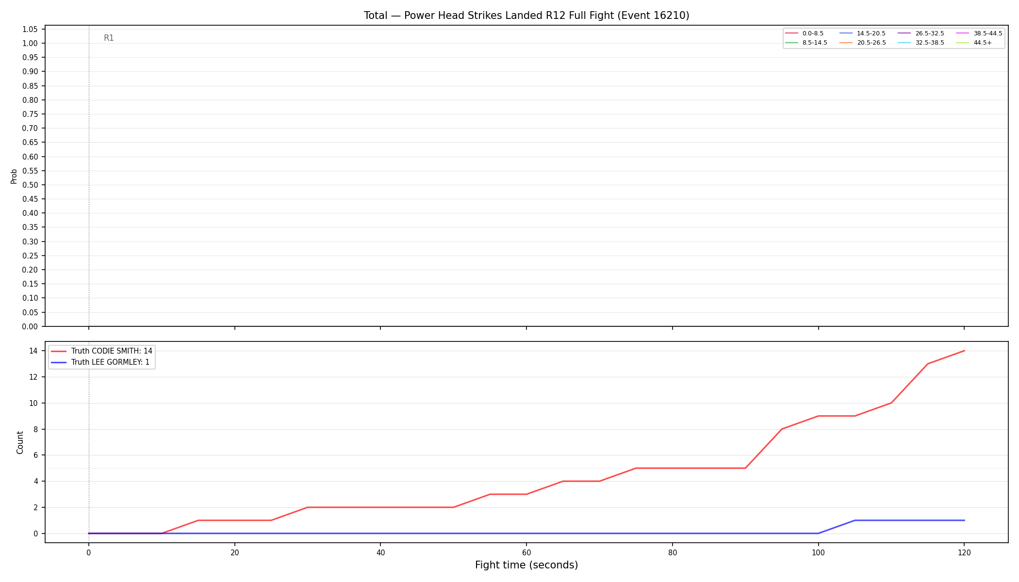 Stats/Round/Total Bins/Power Head Strikes Landed/Round 12/16210 Round 12 Fight — Dev