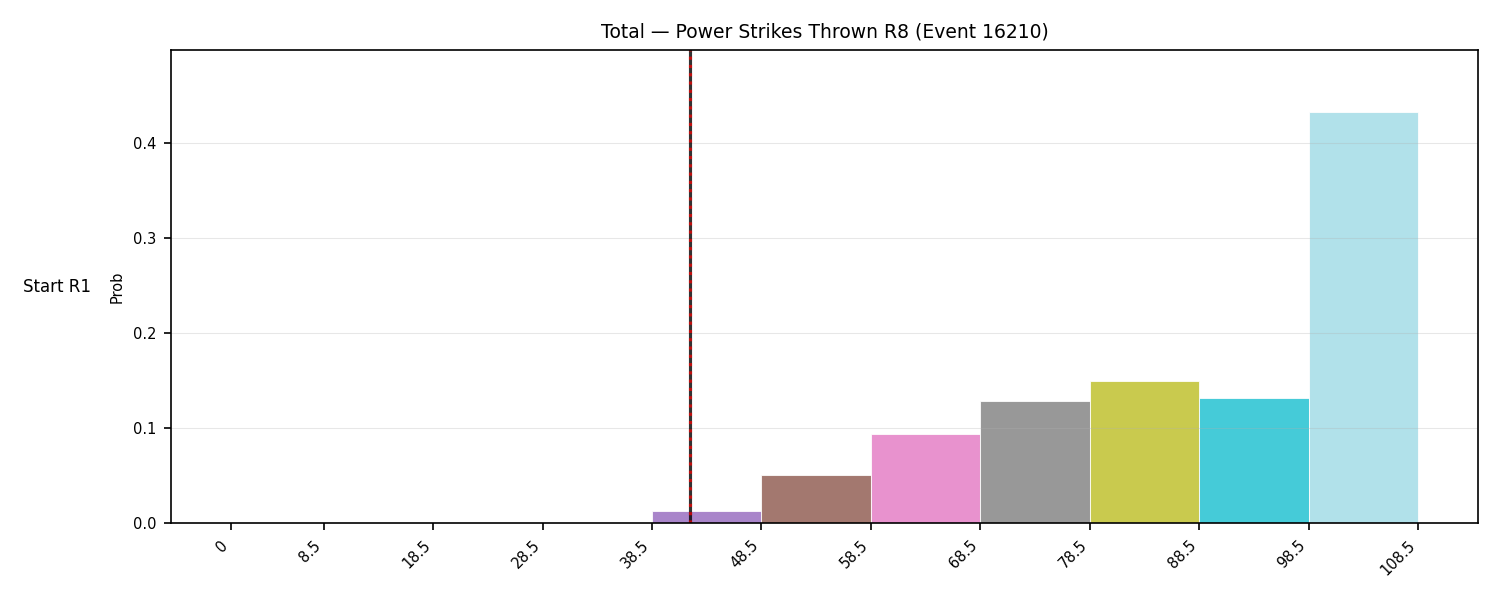 Stats/Round/Total Bins/Power Strikes Thrown/Round 08/16210 Round 08 Snapshots — Dev