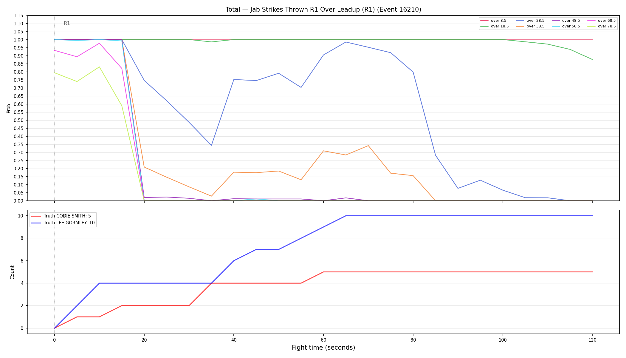 Stats/Round/Total Overs/Jab Strikes Thrown/Round 01/16210 Round 01 Over Leadup — Dev