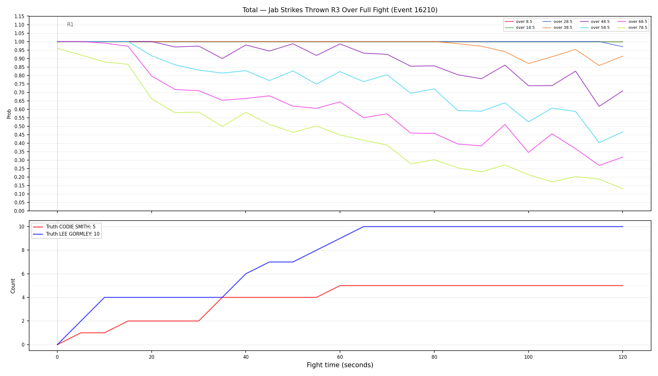 Stats/Round/Total Overs/Jab Strikes Thrown/Round 03/16210 Round 03 Over Fight — Dev