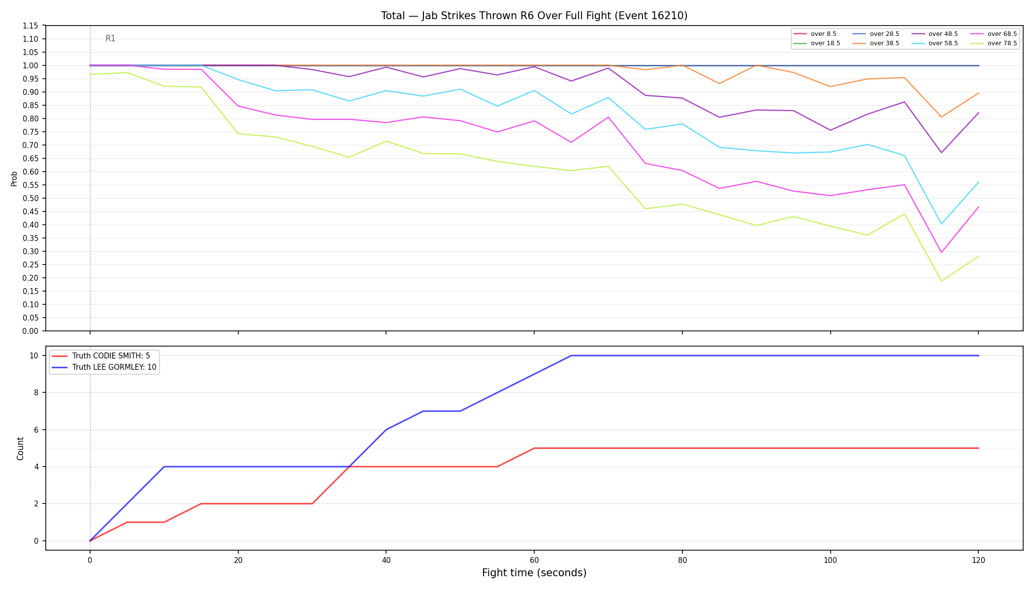 Stats/Round/Total Overs/Jab Strikes Thrown/Round 06/16210 Round 06 Over Fight — Dev