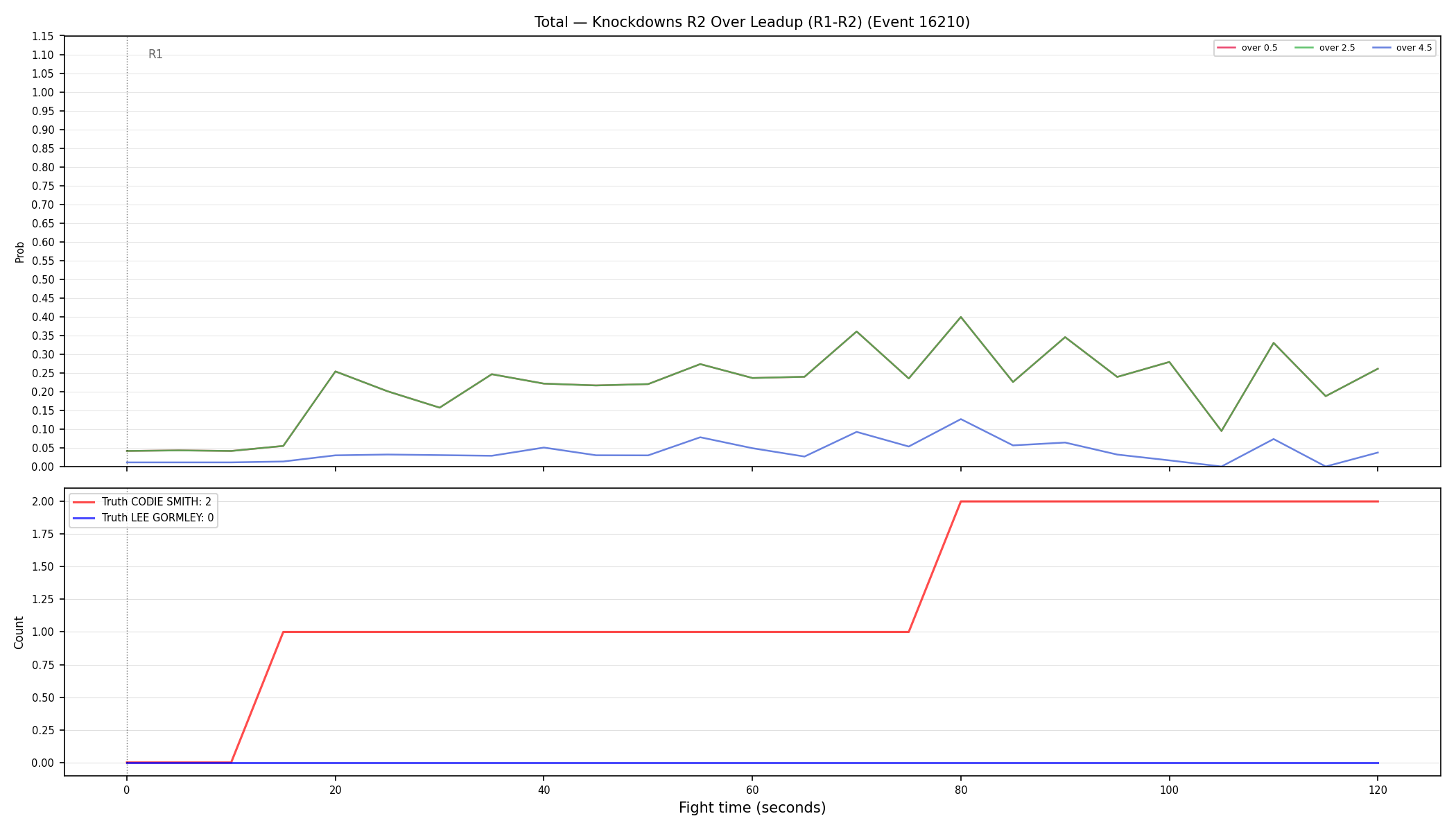 Stats/Round/Total Overs/Knockdowns/Round 02/16210 Round 02 Over Leadup — Dev