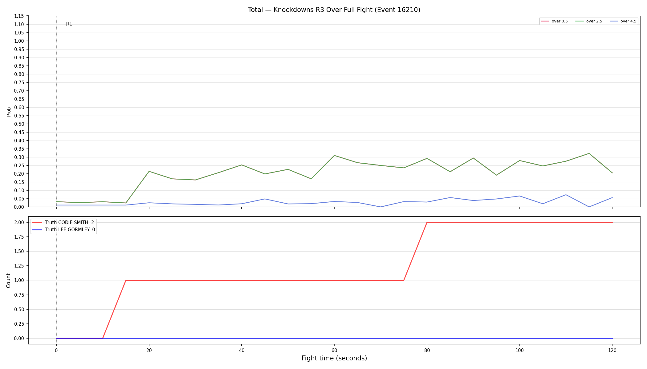 Stats/Round/Total Overs/Knockdowns/Round 03/16210 Round 03 Over Fight — Dev