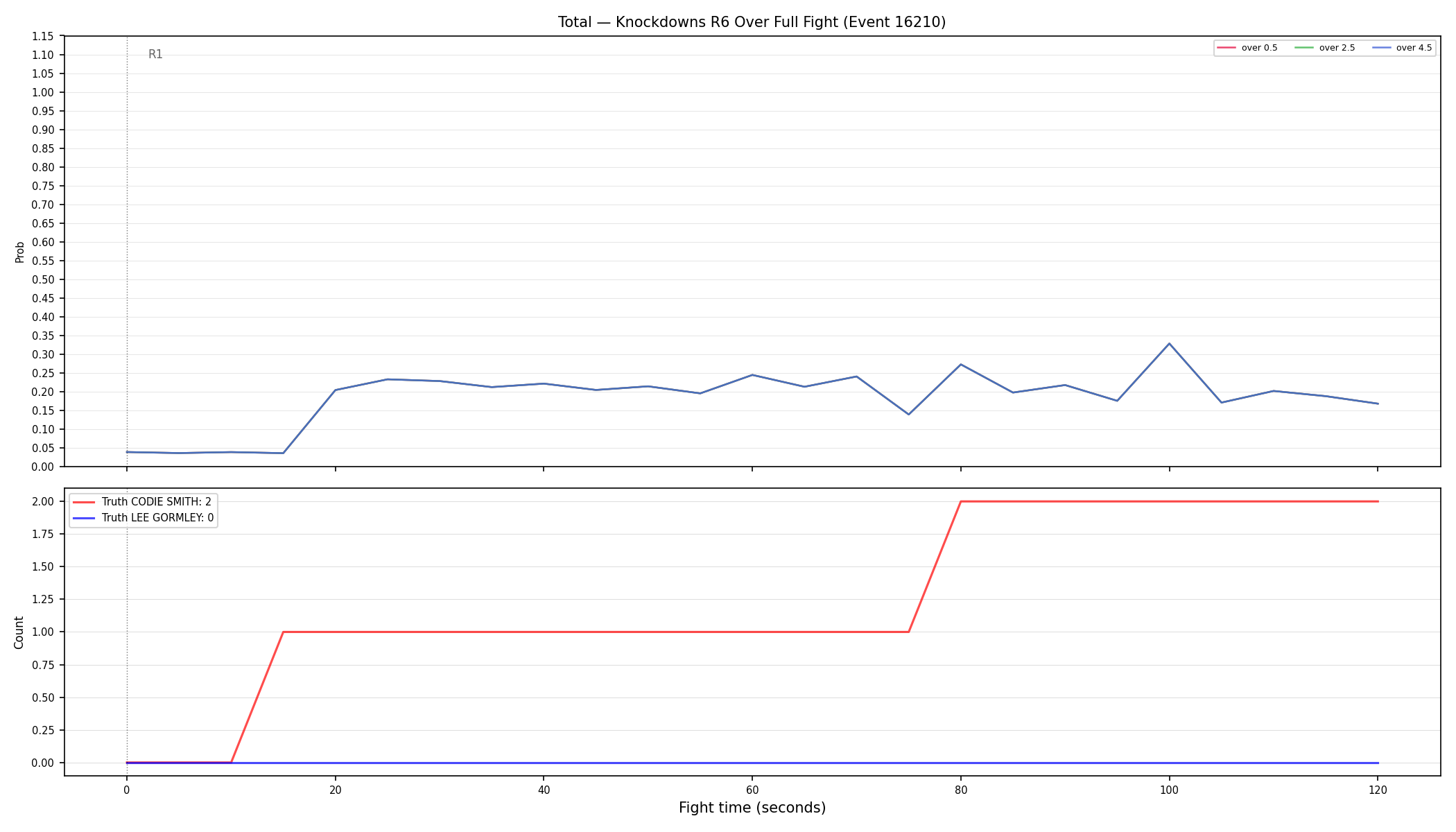 Stats/Round/Total Overs/Knockdowns/Round 06/16210 Round 06 Over Fight — Dev