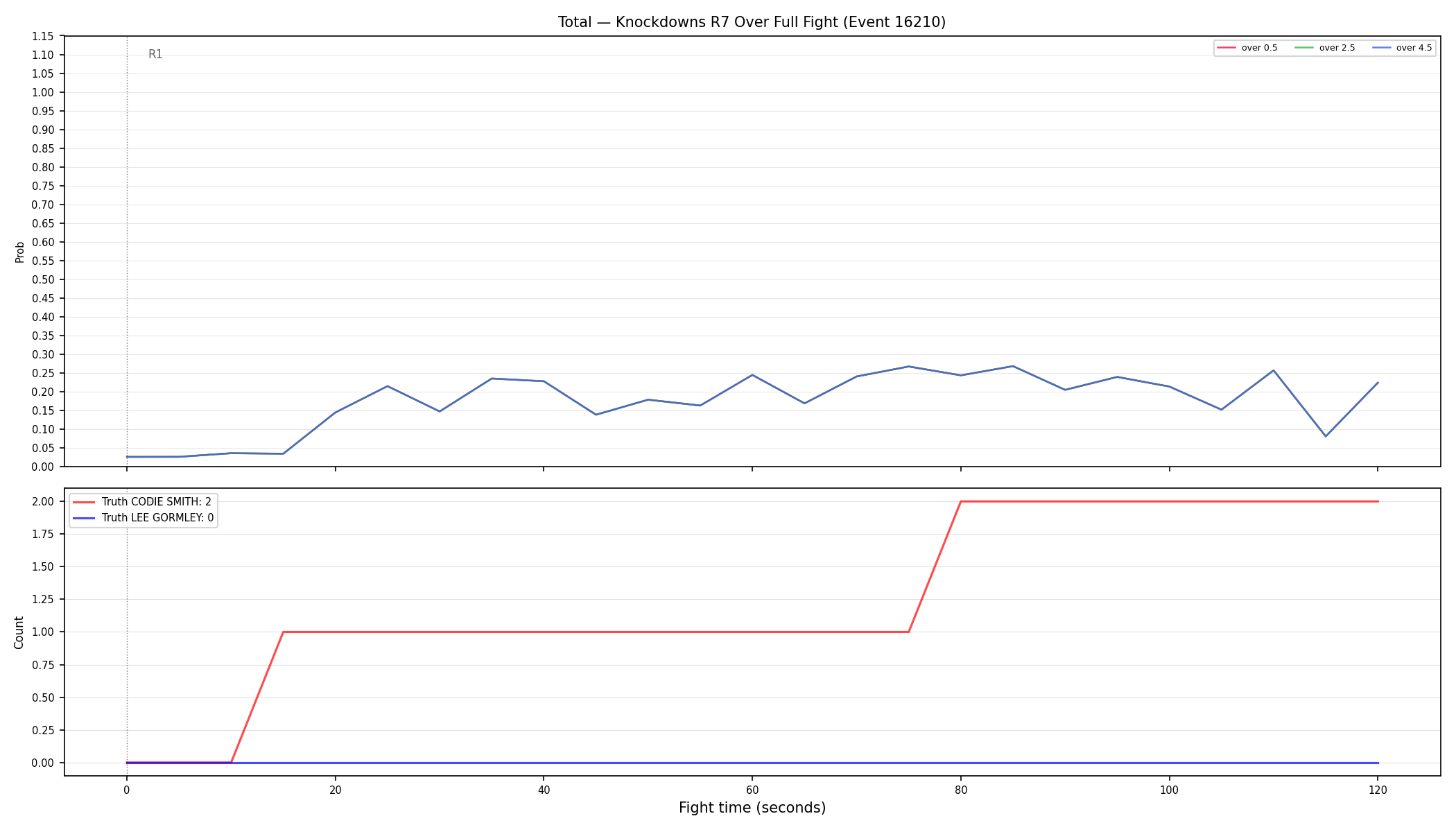 Stats/Round/Total Overs/Knockdowns/Round 07/16210 Round 07 Over Fight — Dev