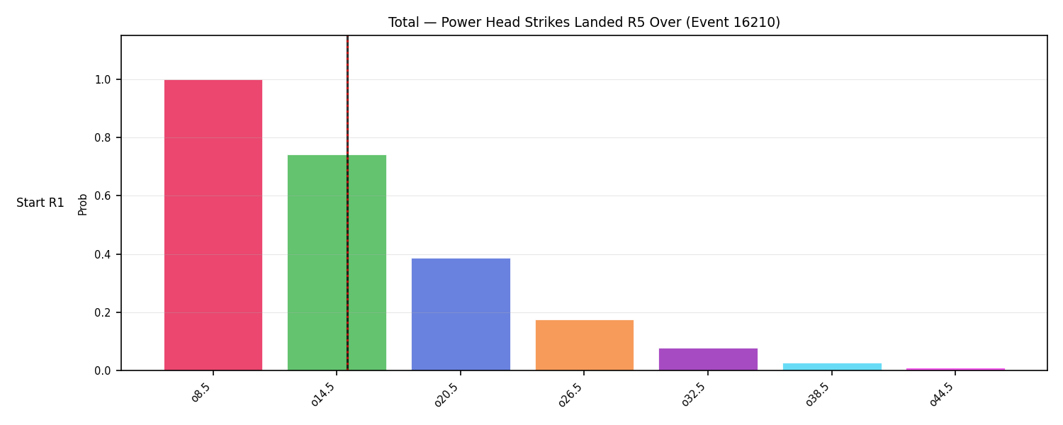 Stats/Round/Total Overs/Power Head Strikes Landed/Round 05/16210 Round 05 Over Snapshots — Dev