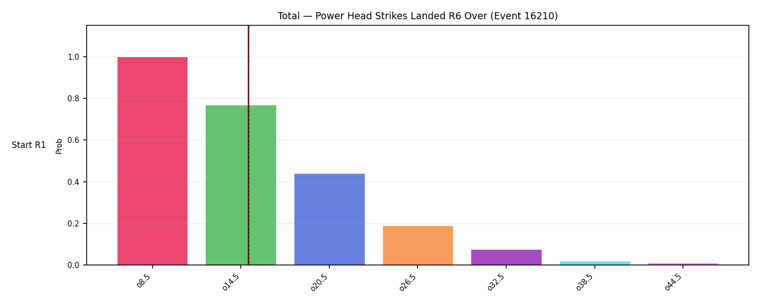 Stats/Round/Total Overs/Power Head Strikes Landed/Round 06/16210 Round 06 Over Snapshots — Dev