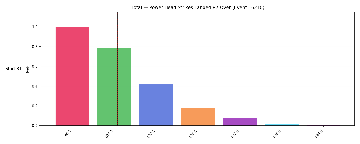 Stats/Round/Total Overs/Power Head Strikes Landed/Round 07/16210 Round 07 Over Snapshots — Dev